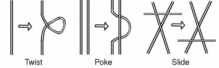 Figure 2 The three Reidemeister moves 2